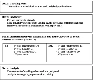 Figure 2: Flow chart summarizing the development and use of the survey. Collating items  
