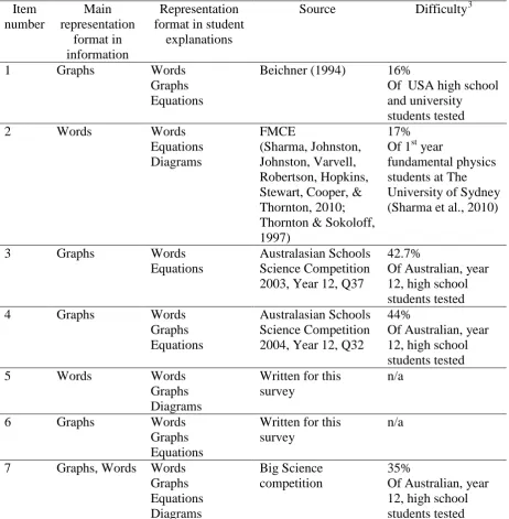 Table 1: Summary of each item in the RFS 