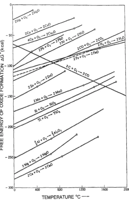 Figure 2.12: A Gibbs energy vs Temperature curve for the formation of various oxides [36].