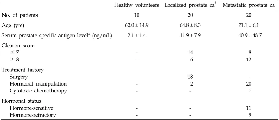 Table 1. Subject Characteristics