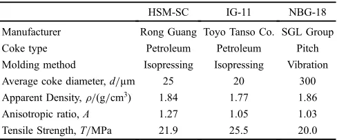 Table 1Characteristics of three nuclear graphite chosen for the presentstudy.