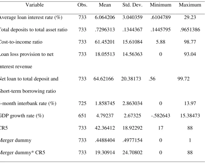 Table 3-2 : Summary statistics of data  