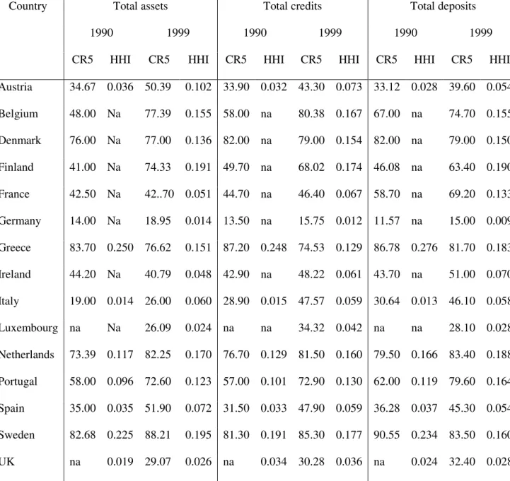 Table 2-1: Concentration indicators in the European banking market  