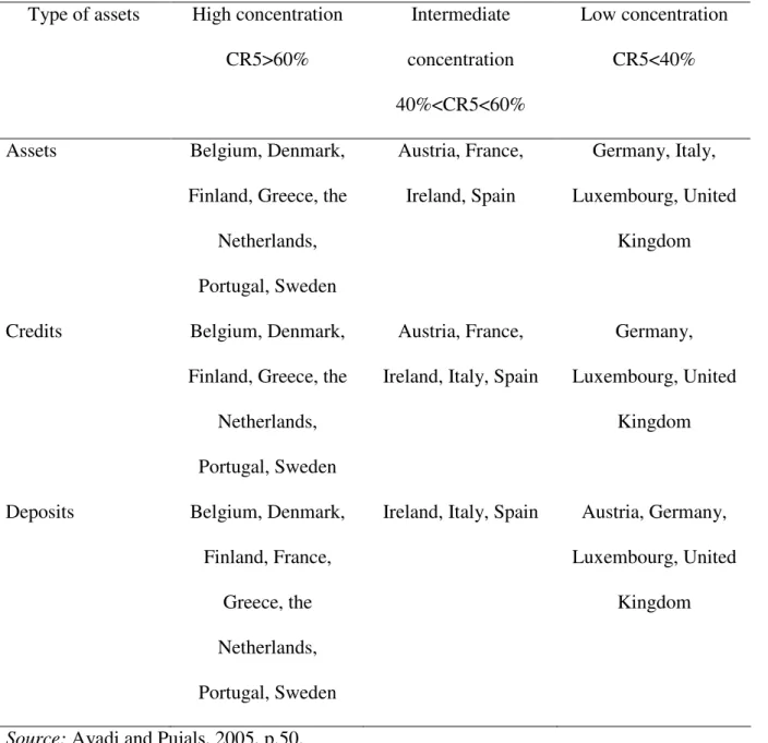 Table 2-2: Classification of  EU countries by concentration levels in 1999  Type of assets  High concentration 