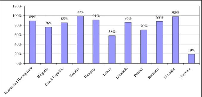 Figure  2-5:  Market  share  of  foreign-owned  banks  (%  of  all  banking  system  assets,  2005)*