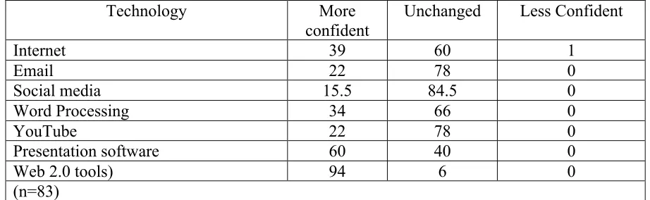 Table 4: Percentage change in confidence of students in using technologies prior to the Inquiry unit (Pre-survey data)