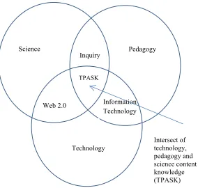 Figure 1: TPASK framework showing the intersection of Technology, Inquiry and Information Literacy and Science