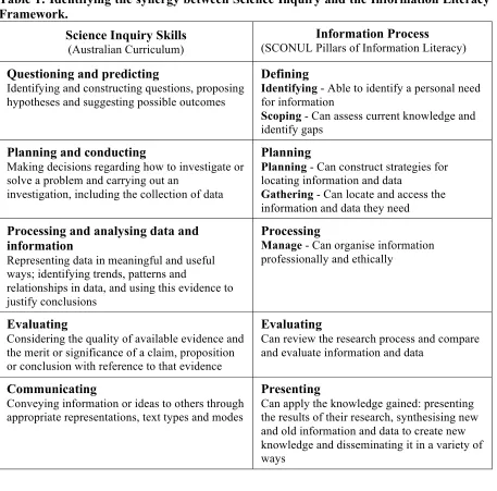 Table 1: Identifying the synergy between Science Inquiry and the Information Literacy Framework