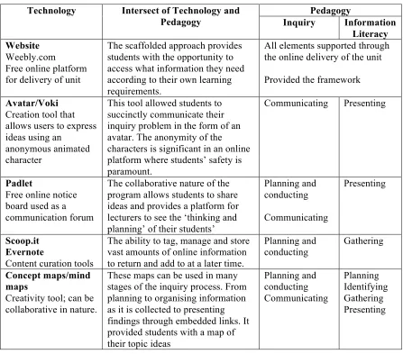 Table 3: Matrix of the affordances of the technology at the intersection of pedagogy and technology in the sustainability context