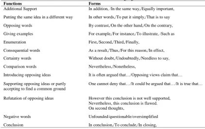 Table 1. 40-item-formulaic language list Forms 