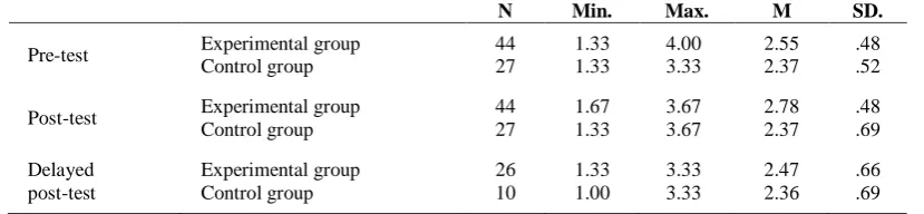 Table 2. Descriptive statistics for the overall quality scores of the essays written by the groups at each test    N Min
