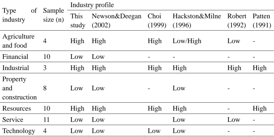 Table 1. Industry profiles 