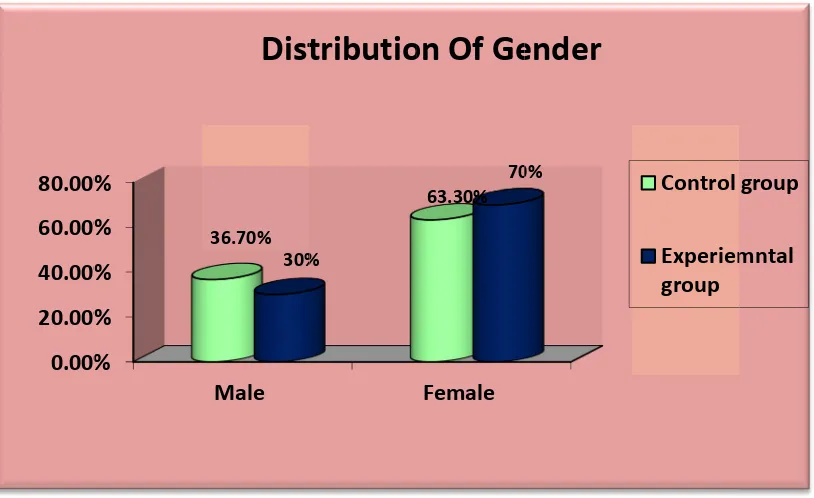 Figure 4: PPercentagee distributioon accordinng to their gender ammong Hyperrtensive 