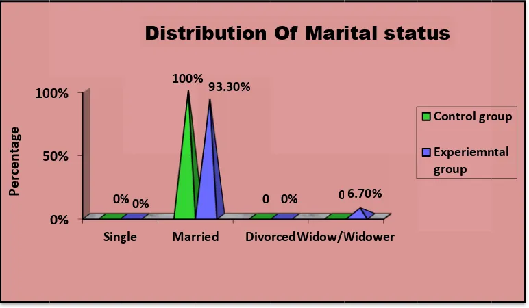 Figure 6: Percentagge distribuution accorrding to ttheir mariital status among 