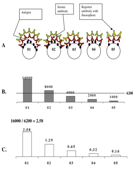 Table 1: Assays and microsphere classifiers available for use