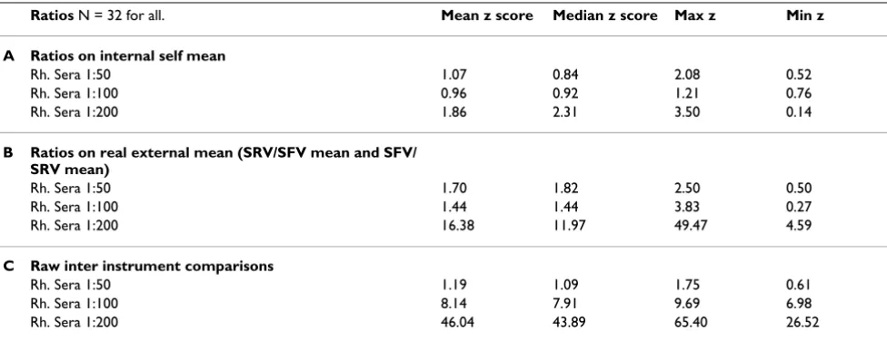 Table 2: Comparison of stability between instruments of three methods: A. internal self mean ratio; B