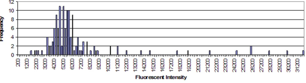 Figure 3N tive sample of the histograms generated by extracting event data from the Bio-Rad Bioplex XML data file