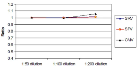Table 2 B.)This ratio appears to work better than that shown in figure 6, which is attributed to apparent greater variance in the uncoated sets than is seen in real assays