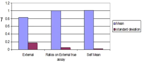 Figure 11Mean and standard deviation by type of ratio takenMean and standard deviation by type of ratio taken