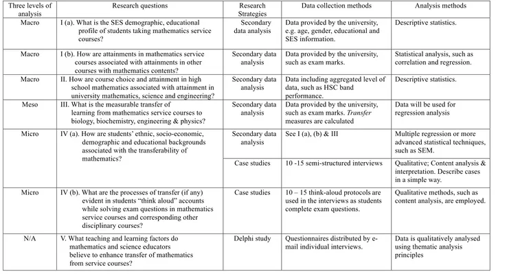 Table 1: The mathematics and science nexus: research questions and methods 