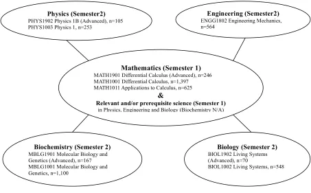 Figure 1: Relevant first year STEM UOS  