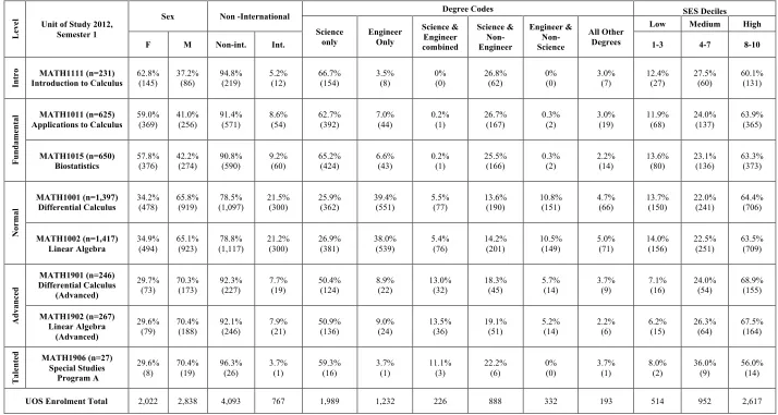 Table 2: Summary of background information of students in first year mathematics units 