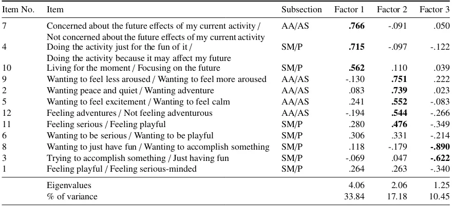 Table 3Summary of exploratory factor analysis results for the T/PSI