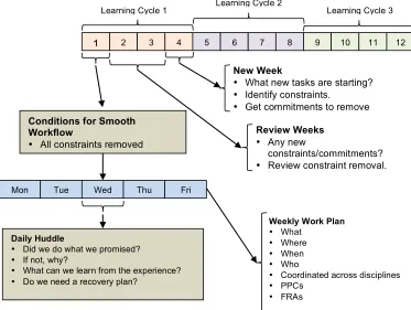 Figure 1: The LPS WWP implemented in three learning cycles 