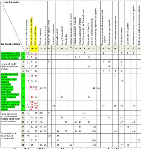 Figure 2: Lean/BIM Interaction Matrix (adapted from Sacks et al., 2010a) 