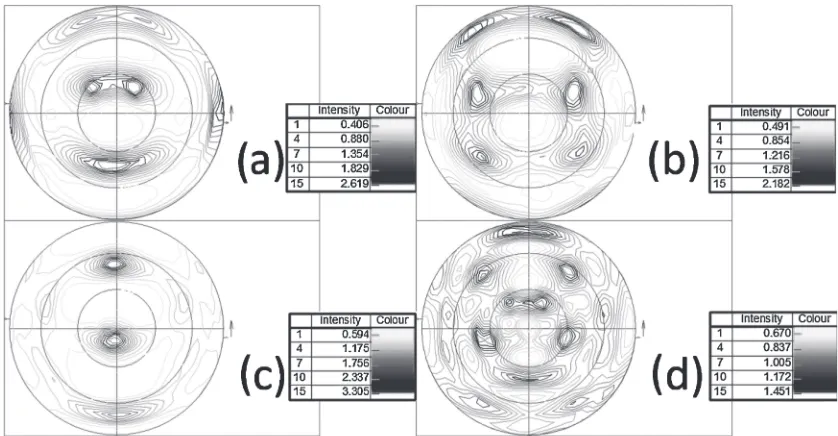 Fig. 4Pole ﬁgures of the Al­2Si­4Sn alloy after 2 ECAP passes: (a) plane (111), (b) plane (200), (c) plane (220) and (d) plane (311).