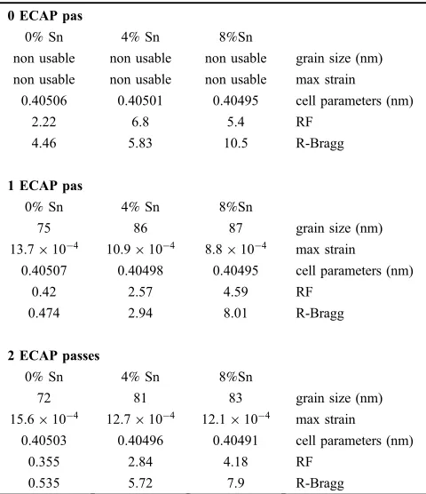Table 1Microstrain, grain size, cell parameters and goodness of ﬁtparameters from Rietveld reﬁnement.