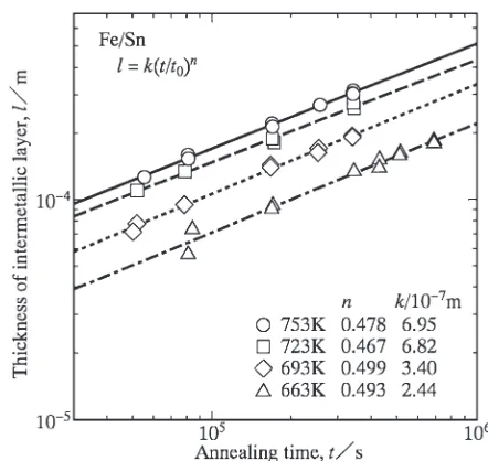 Fig. 7The thickness l of the intermetallic layer versus the annealing time tfor T = 663, 693, 723 and 753 K shown as open triangles, rhombuses,squares and circles, respectively, for the result reported by van Beeket al.10)