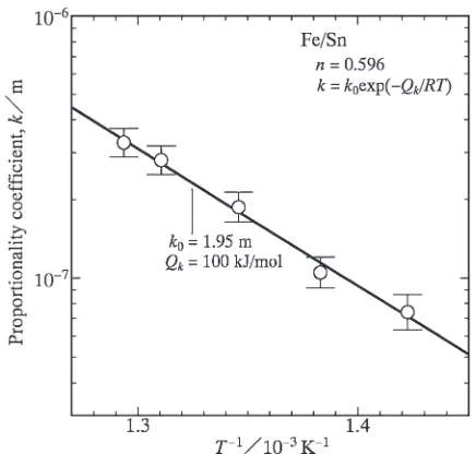 Fig. 10The parabolic coefﬁcient K versus the reciprocal of the temperatureT shown as open circles with error bars