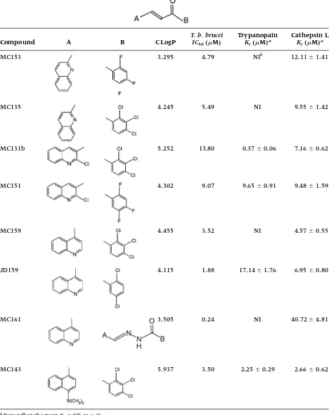 Table 1. Effects of chalcones on cultured T. b. brucei, puriﬁed trypanopain-Tb, and sheep cathepsin L