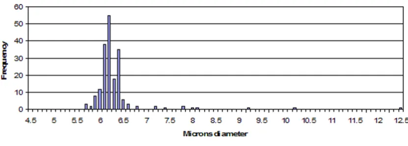 Figure 2urements) = 194This is a histogram of transmission electron microscopy sample of microsphere sizes for the study, where N (number of meas-This is a histogram of transmission electron microscopy sample of microsphere sizes for the study, where N (nu
