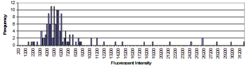 Figure 3Histogram of a representative sample of events for one classifier from an event setHistogram of a representative sample of events for one classifier from an event set