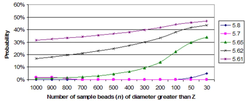 Figure 4 shows the probability that N microspheres in asample would have a diameter greater than the Z valueshown, given the microsphere standard deviation of 0.66microns determined by TEM