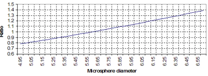 Figure 5Graph of the ratio of fluorescent intensity to true normal by bead sizeGraph of the ratio of fluorescent intensity to true normal by bead size