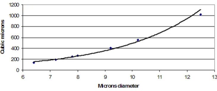 Figure 6Regression on microsphere volume above 7 microns diameterRegression on microsphere volume above 7 microns diameter