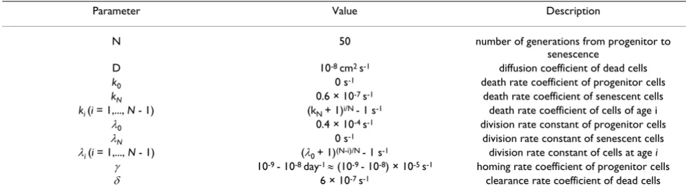 Table 1: Parameter values used in the computer simulations. (Note that the dimension of λ1 i, (i = 0, 1,..., N) is cm-2 s-1, but it becomes s-when dimensioness number densities are used).