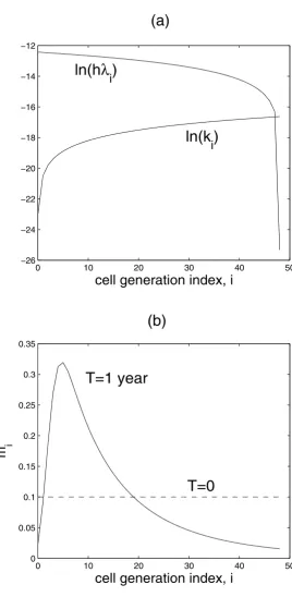Figure 1Cell rate parameters and generation profilesficients (Cell rate parameters and generation profiles