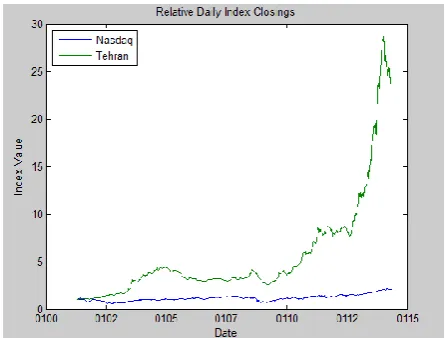 Fig. 1. Relative Price movements of each Index. 