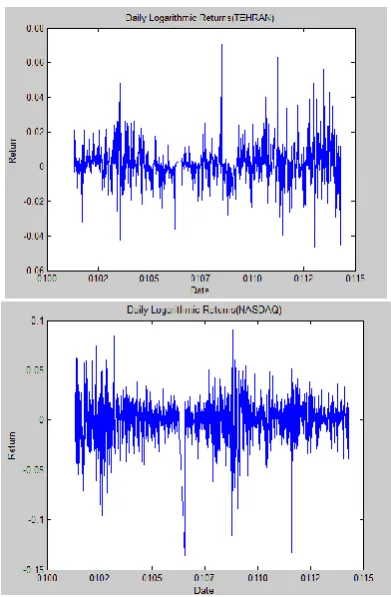 Fig. 2. Daily returns of TEPIX and NASDAQ 
