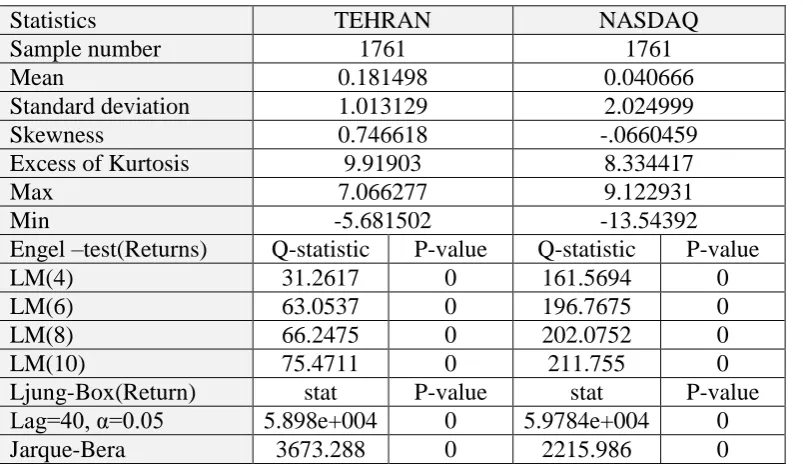 Table 1. Descriptive statistic and Engle tests. 