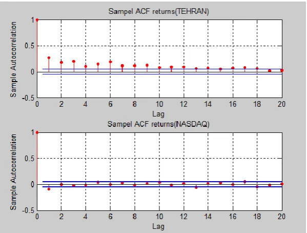 Fig. 3. Sample ACF of the Returns 