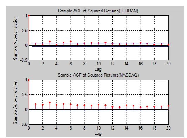 Table 2. Estimation GARCH-GJR model and statistic test. 