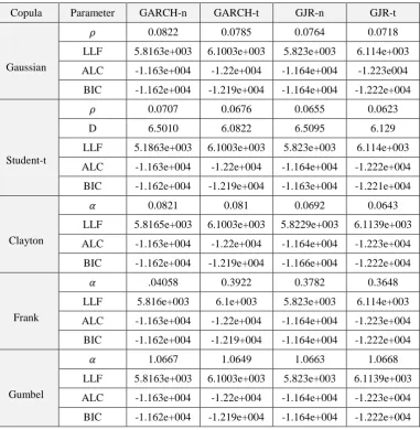 Table 4. Parameter estimates for families of copula and model selection statistic. 