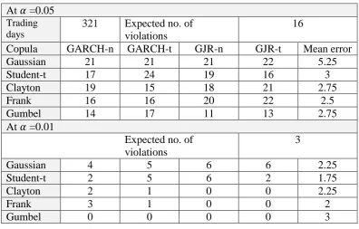 Table 5. Number of violations of the VaR estimation. 