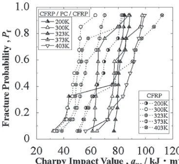 Fig. 4Changes in Charpy impact value (auc) of CFRP/PC/CFRP (solidlines) at each temperature against fracture probability (Pf ), together withCFRP (dotted lines).