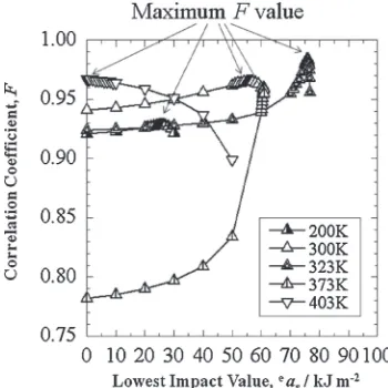 Fig. 9Liner relationships between ln(auc ¹ as) and ln[¹ln(1 ¹ Pf )] forCFRP/PC/CFRP at each temperature.